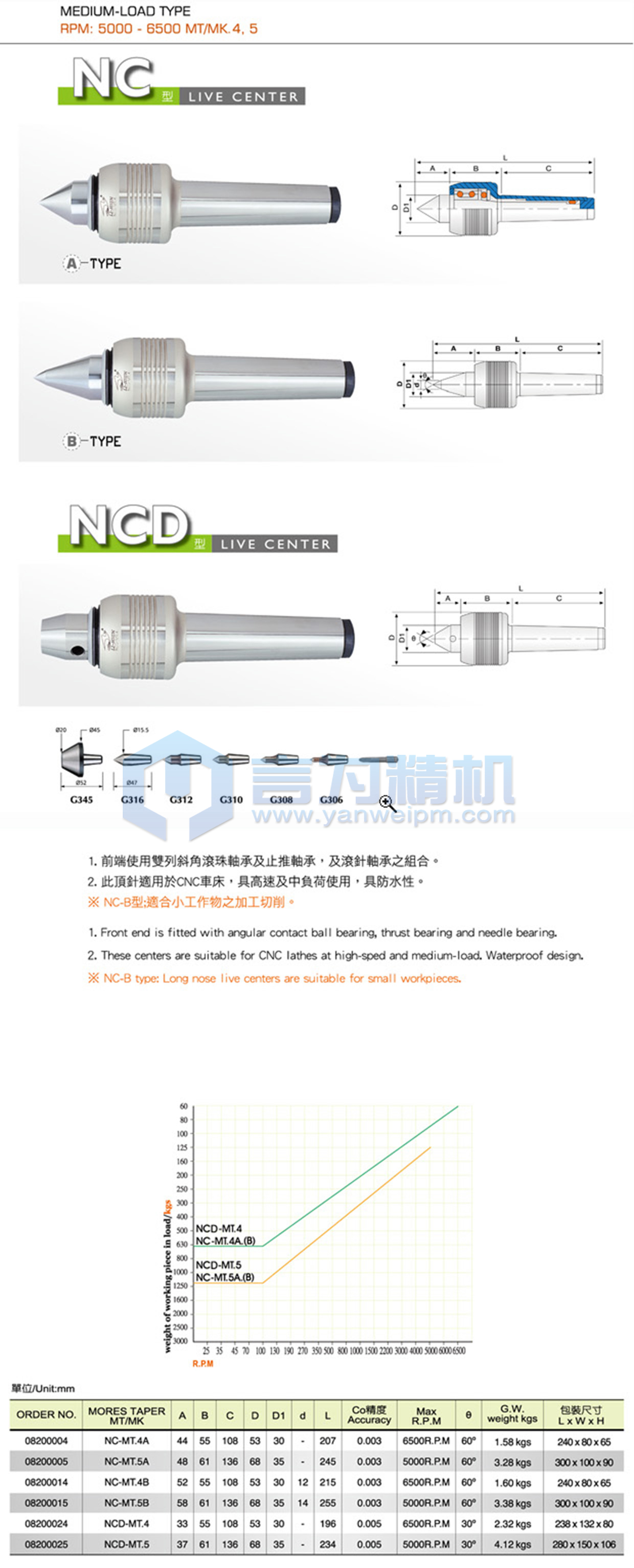 麗勛中負(fù)荷頂針 NCD 麗勛中負(fù)荷頂針 NCD